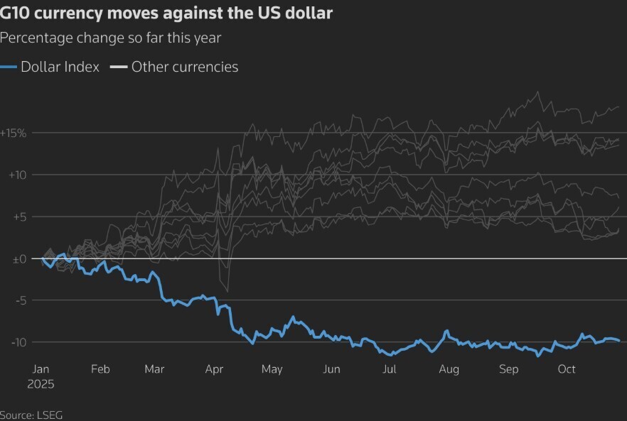 Cumulative percent change year-to-date in foreign currency value against the US dollar