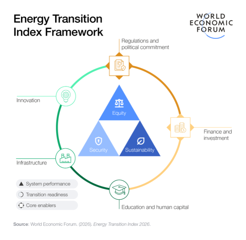 Energy Transition Index Framework