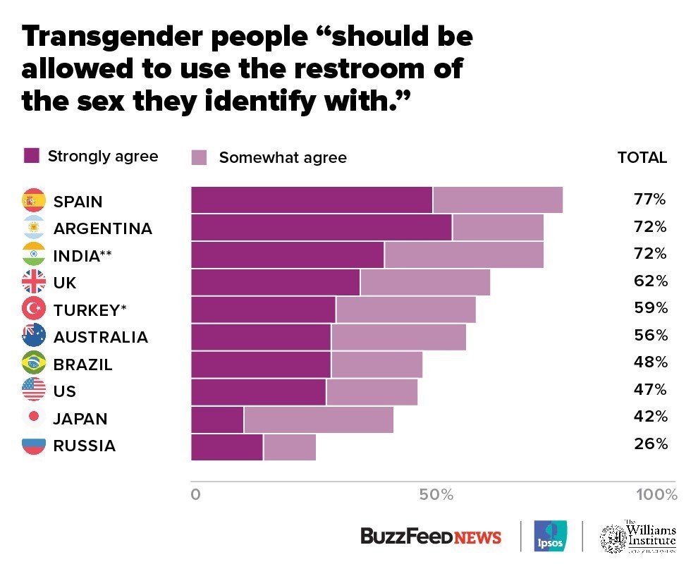 Transgender rights: How supportive is your country? | World Economic Forum