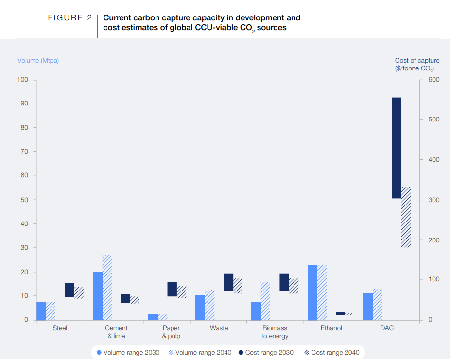 Current carbon capture capacity in development and cost estimates of global CCU-viable CO2 sources.