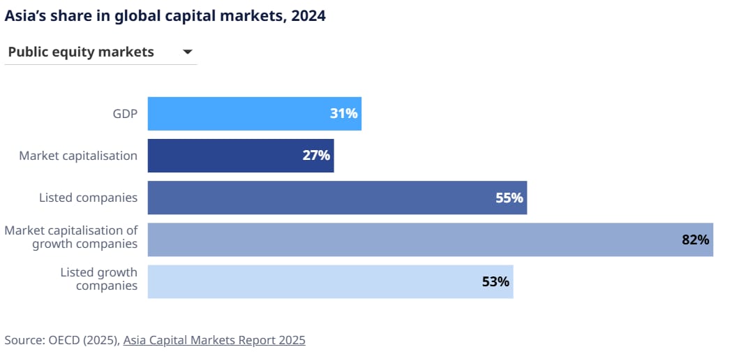 A chart showing Asia’s share in global capital markets, 2024