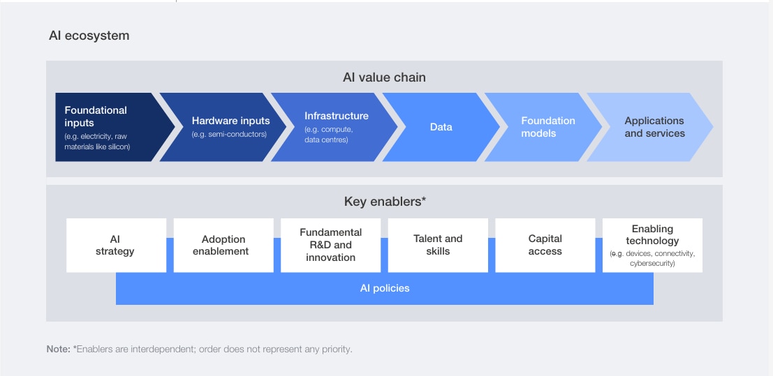 The AI ecosystem