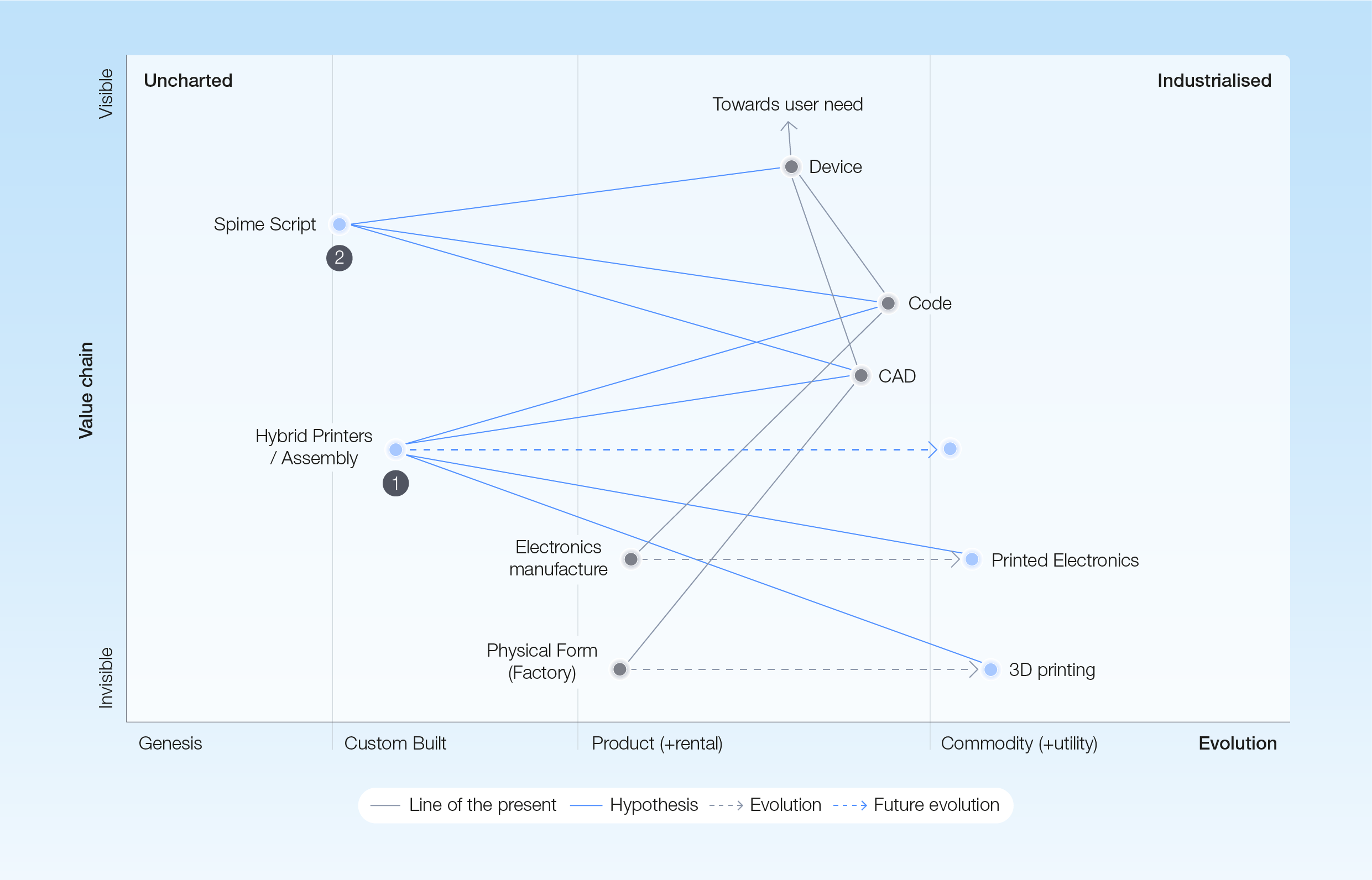 A Wardley Map showing technology convergence in the manufacturing sector