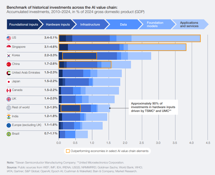 Economies have pursued different investment strategies.