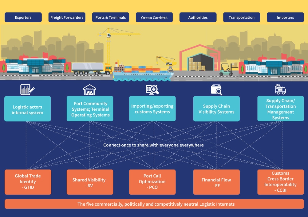 5 Ways The Digitisation Of The Global Logistics Industry Can Increase Trade And Reduce Poverty 1636