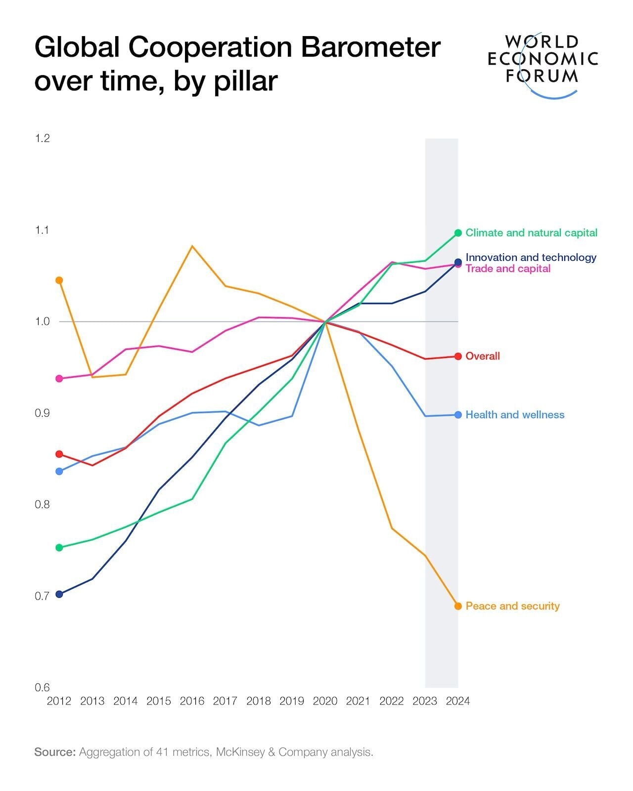 Global Cooperation Barometer over time, by pillar