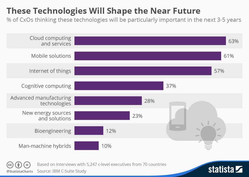 These technologies will shape the near future      