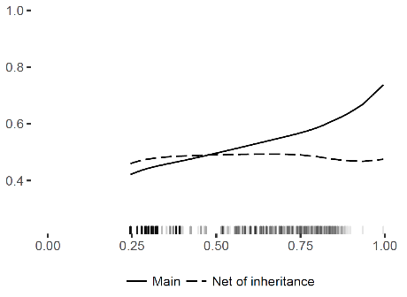  Impact of inheritance