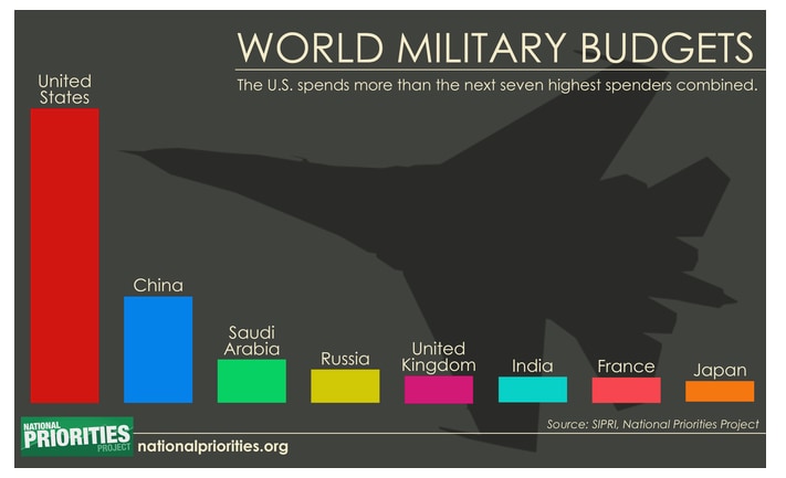 How much does the us military spend on viagra