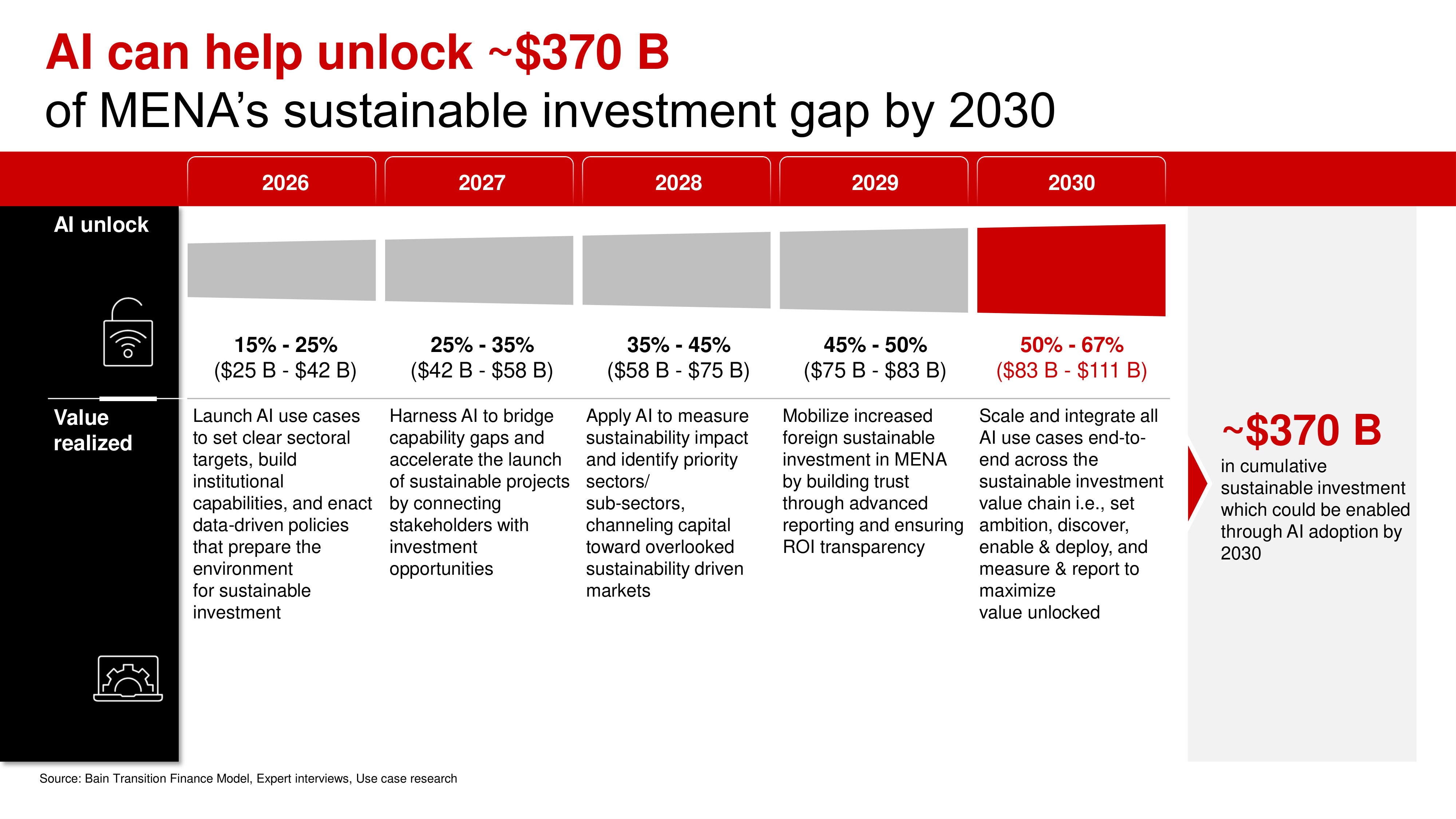 AI could boost the MENA region towards achieving net zero.