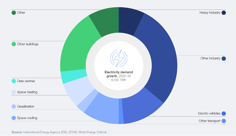 Crecimiento de la demanda eléctrica por uso final en el Escenario de Políticas Declaradas (STEPS) 2023-2030