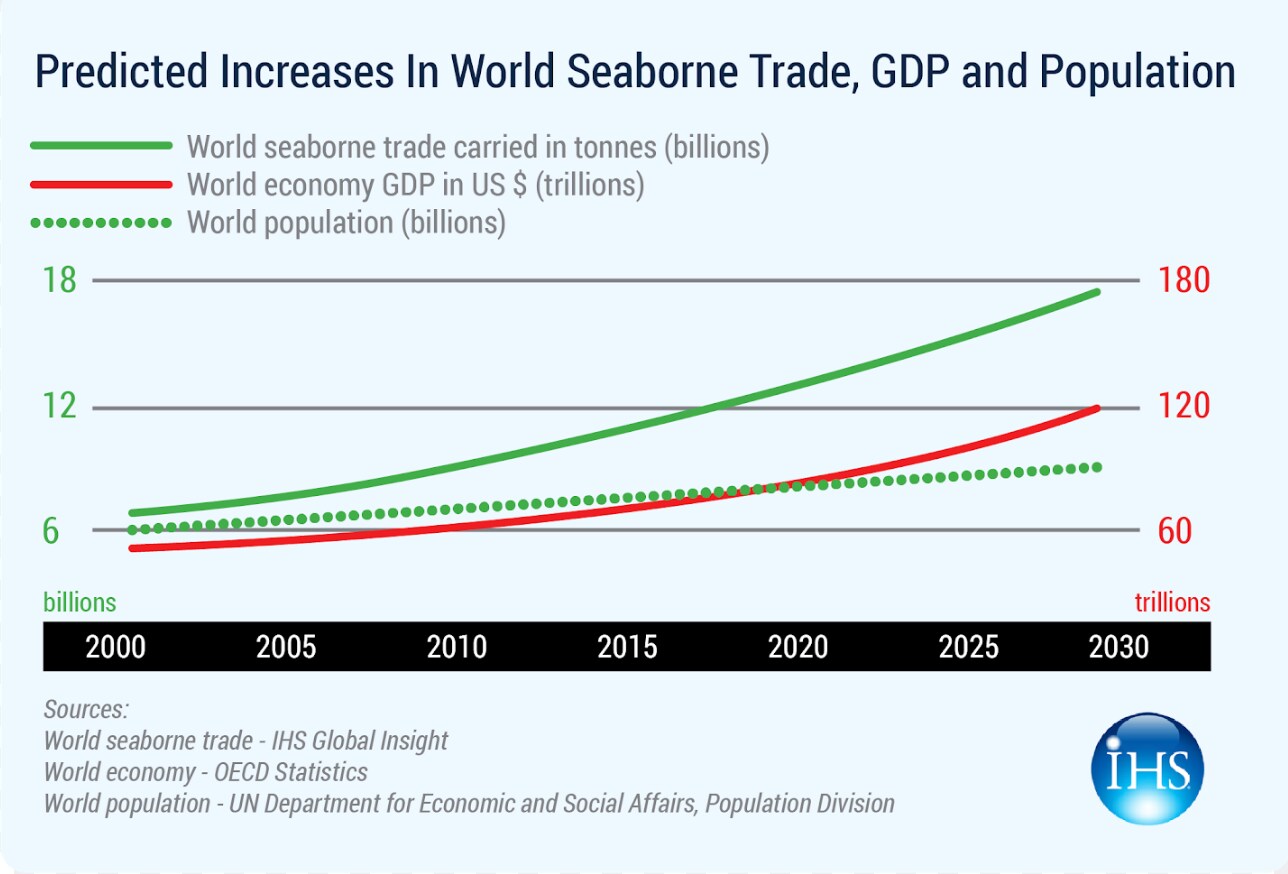 Increasing volumes of seaborne trade make the IMO's emission targets even tougher