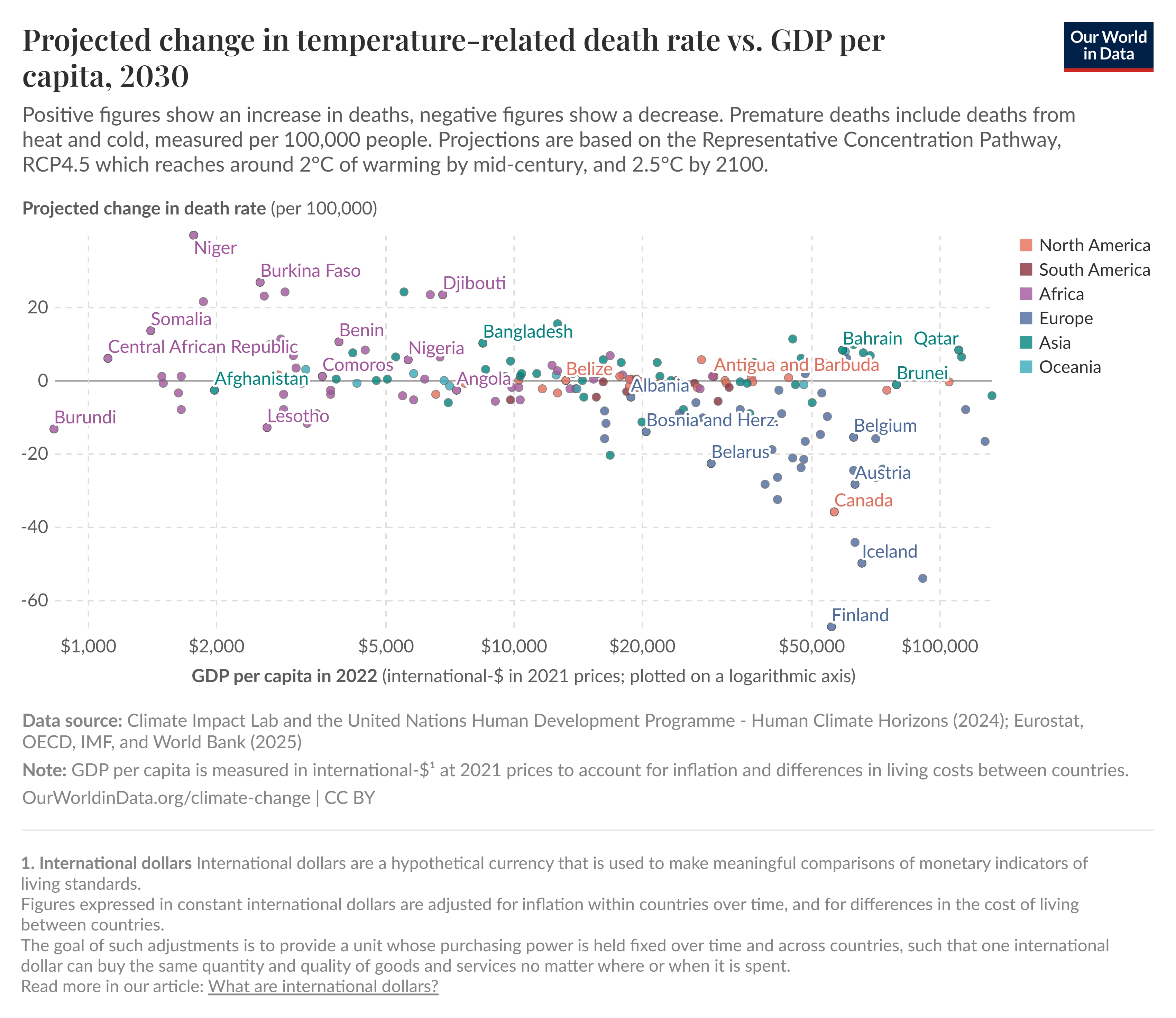 Positive figures show an increase in deaths, negative figures show a decrease. Premature deaths include deaths from heat and cold, measured per 100,000 people. Projections are based on the Representative Concentration Pathway, RCP4.5 which reaches around 2°C of warming by mid-century, and 2.5°C by 2100.