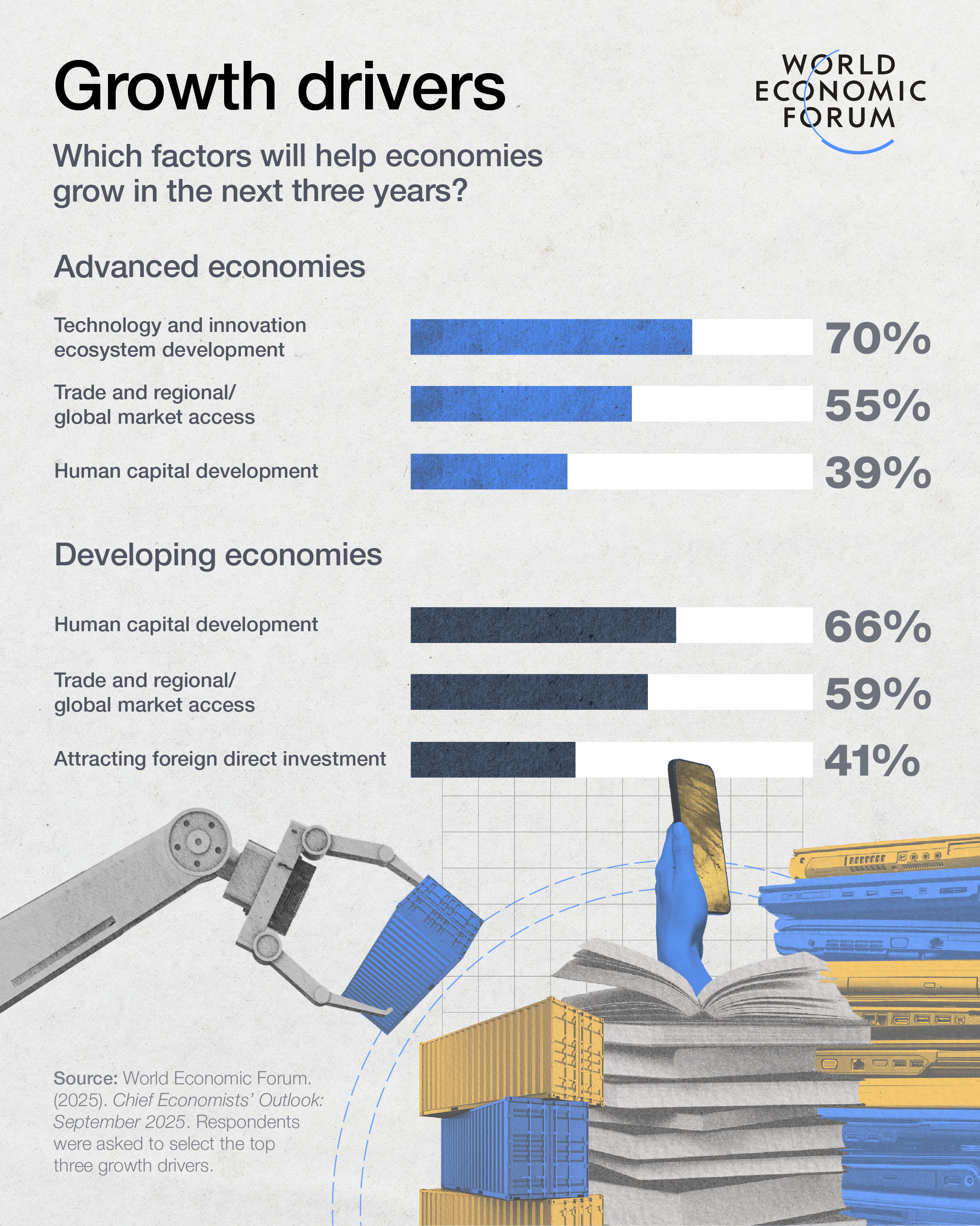 Los motores del crecimiento: la tecnología en algunas economías, el talento en otras.