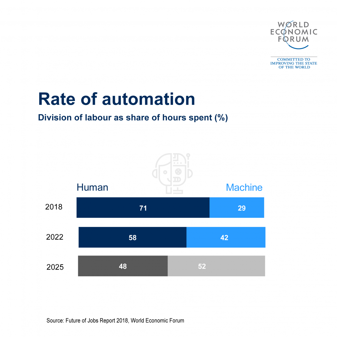 5 things to know about the future of jobs World Economic Forum