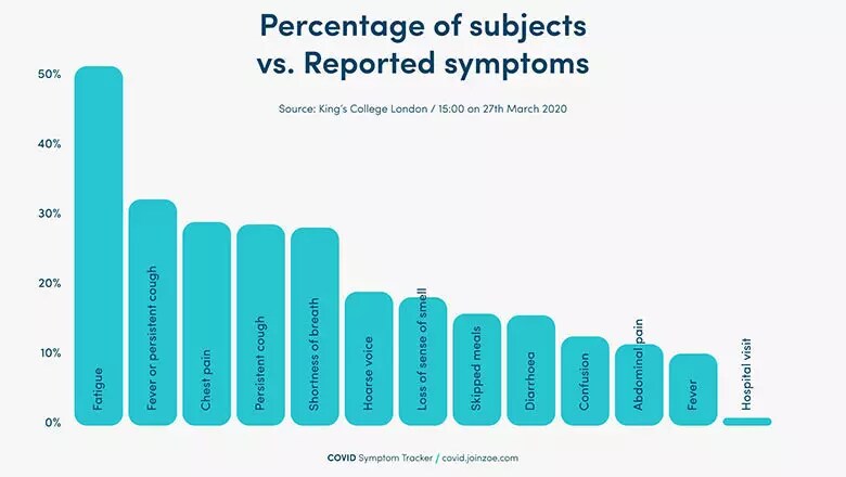 There are a number of symptoms associated with COVID-19.