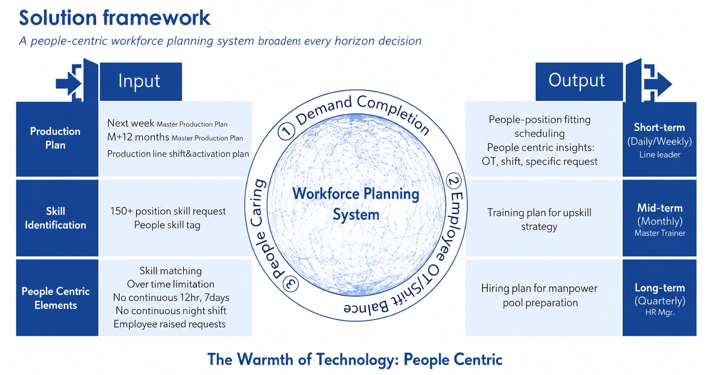 A people-centric workforce planning system