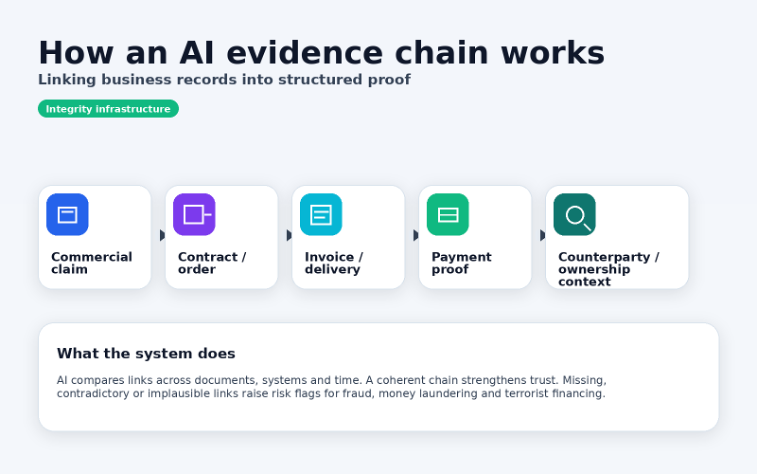 A chain of evidence created using AI tools