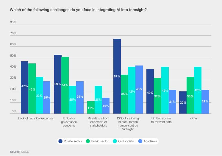 Los desafíos de integrar la IA en las prácticas de prospectiva estratégica. ¿A cuáles de los siguientes desafíos se enfrenta a la hora de integrar la IA en la prospectiva? (Opción múltiple)