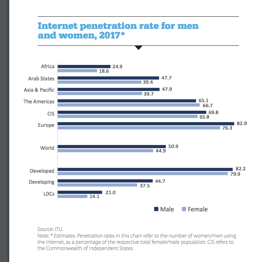 Proportion of men and women using the internet around the world