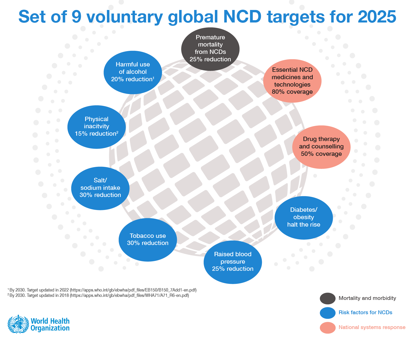 Set of 9 voluntary global NCD targets for 2025.