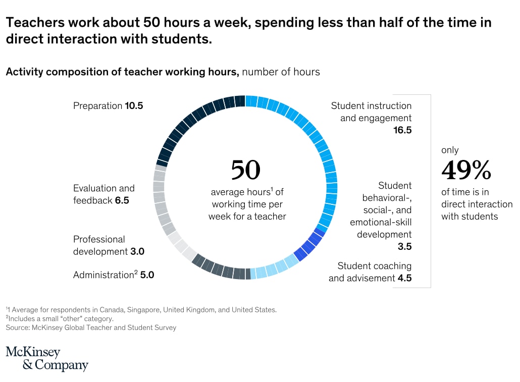 Teachers work about 50 hours a week, spending less than half of the time in direct interaction with students.