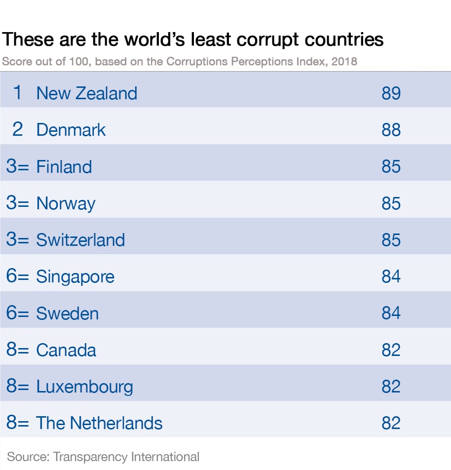 New Zealand is the World's Least Corrupt Nation