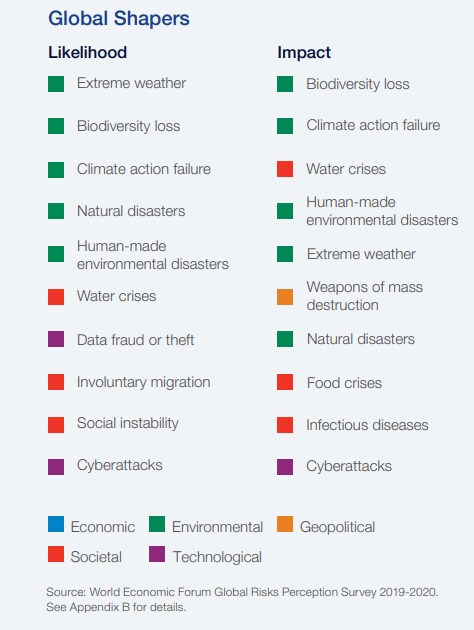 Perceptions des risques mondiaux au cours des 10 prochaines années, selon les Global shapers.