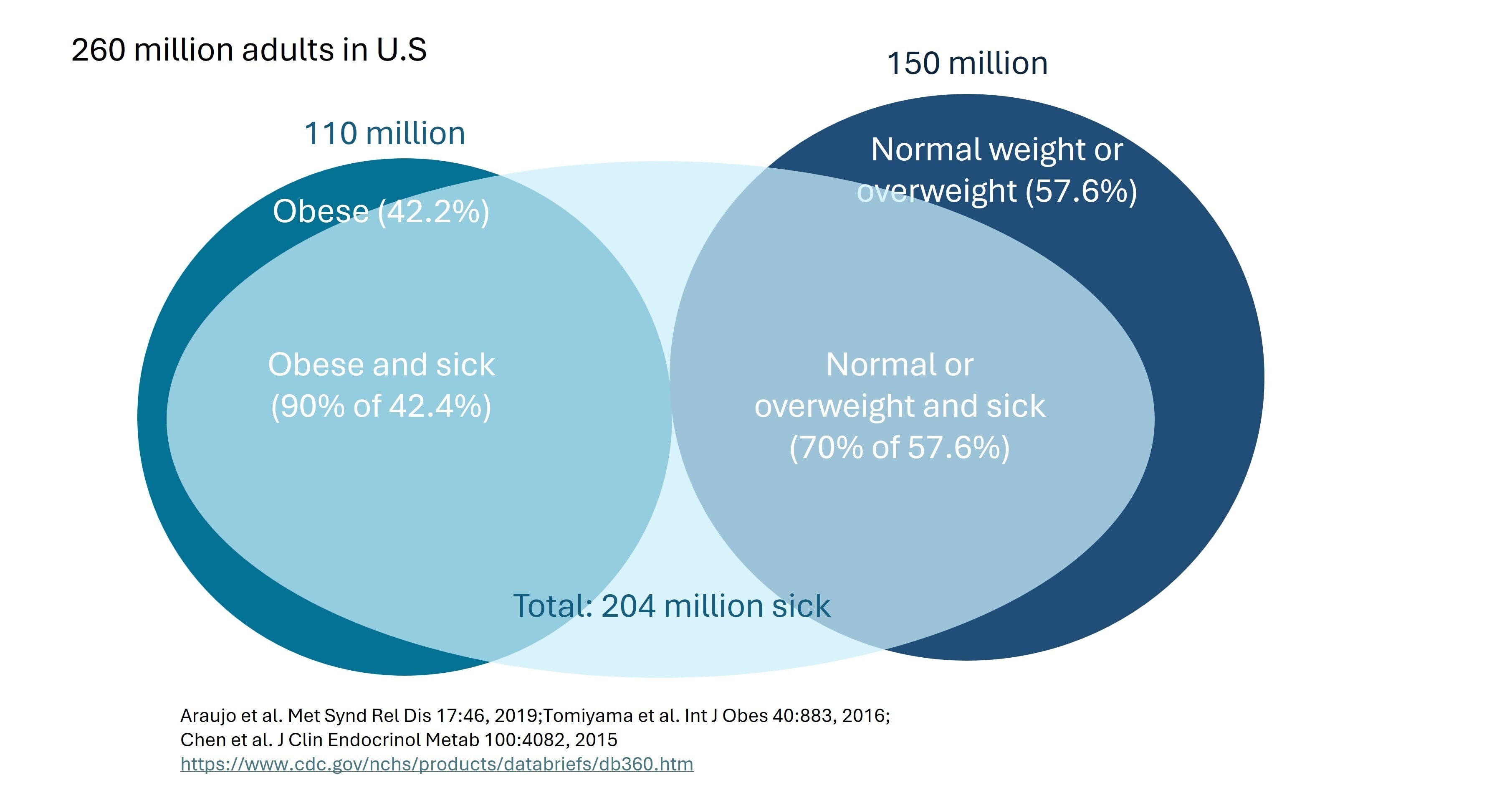 Focusing efforts solely on those that are obese misses a large subset of the population with poor metabolic health.