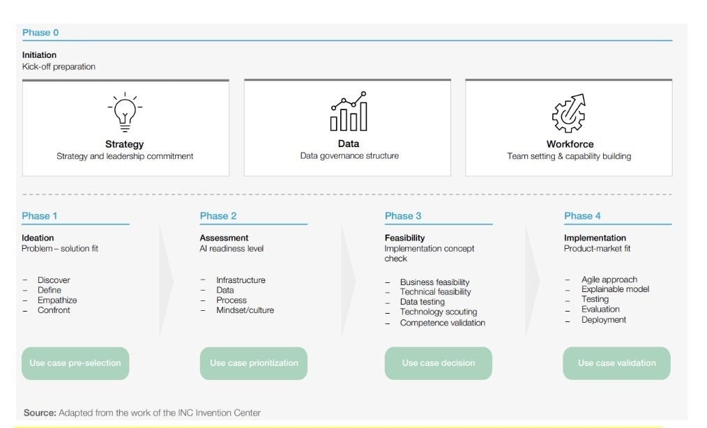 A data governance framework is put in place and cross-functional teams are established to drive the AI implementation.