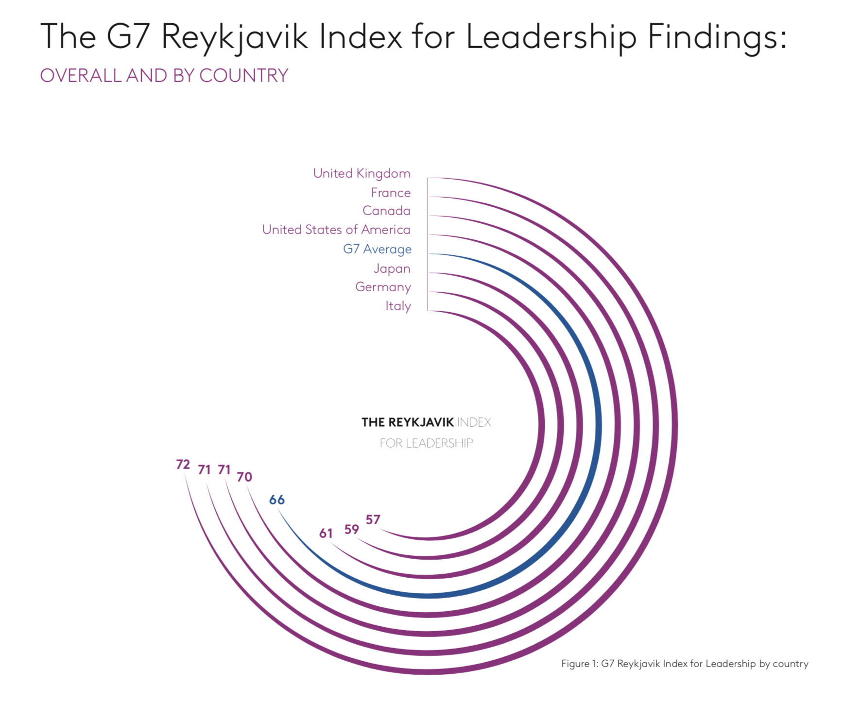  Equality of attitudes to women in leadership in the G7 nations, scored out of 100                