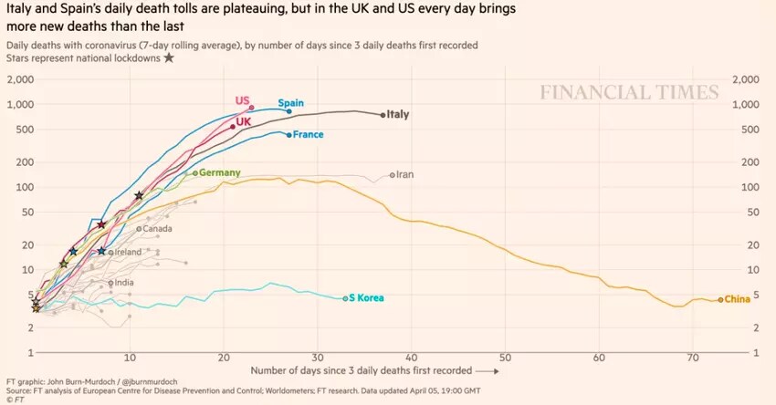Un certain nombre de pays ont déjà atteint un plateau en termes de décès, mais le Royaume-Uni et les États-Unis continuent d'augmenter.