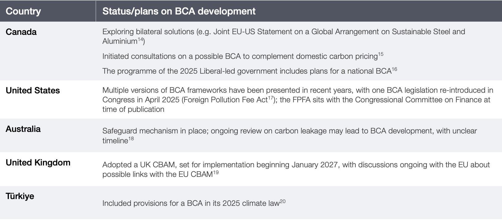 Global developments in BCAs and carbon-pricing frameworks in BASIC countries