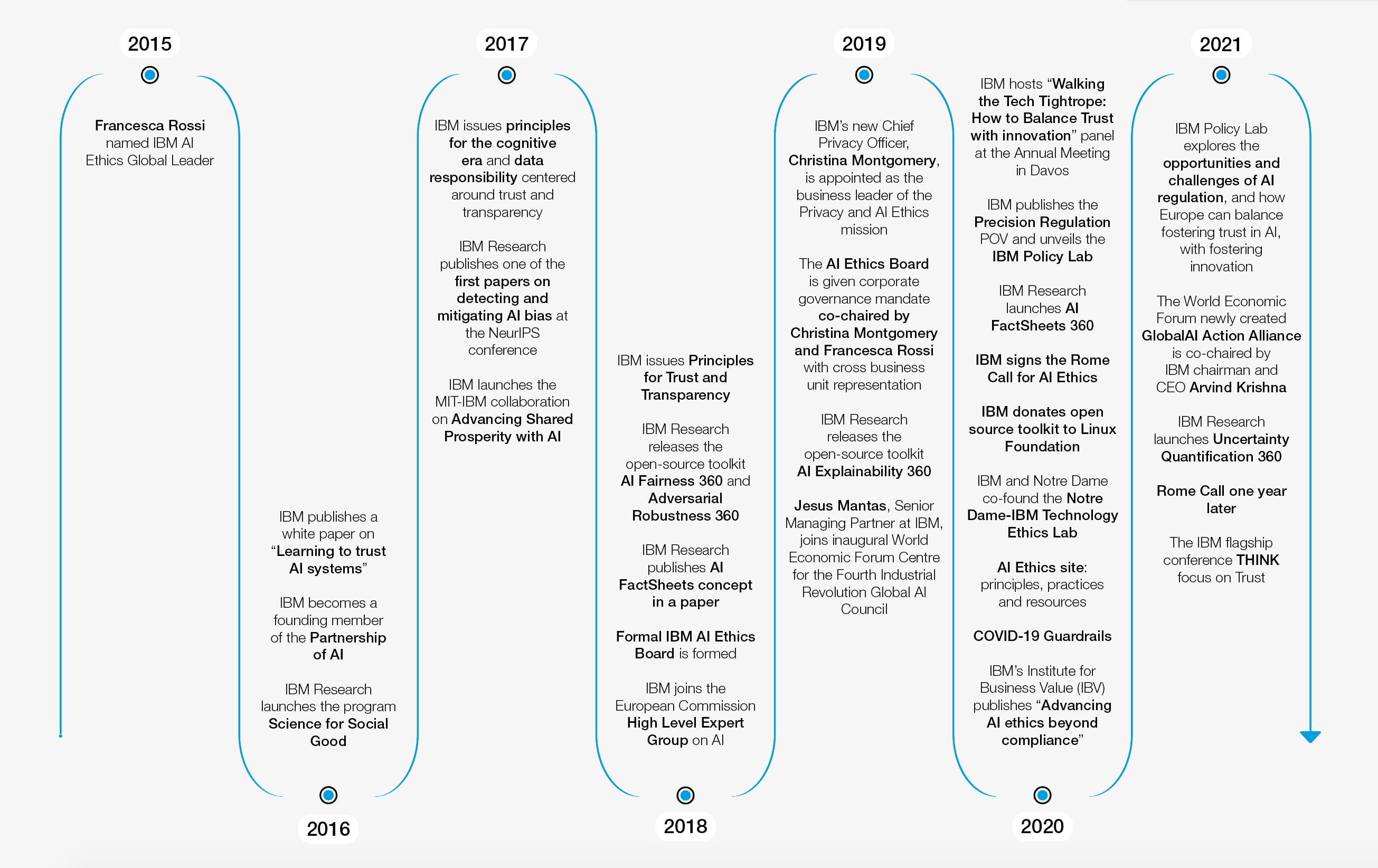 Responsible and ethical development of AI technology at IBM, 2015-2021