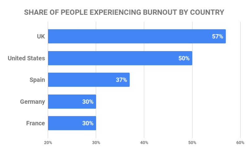 burnout rate investment banking