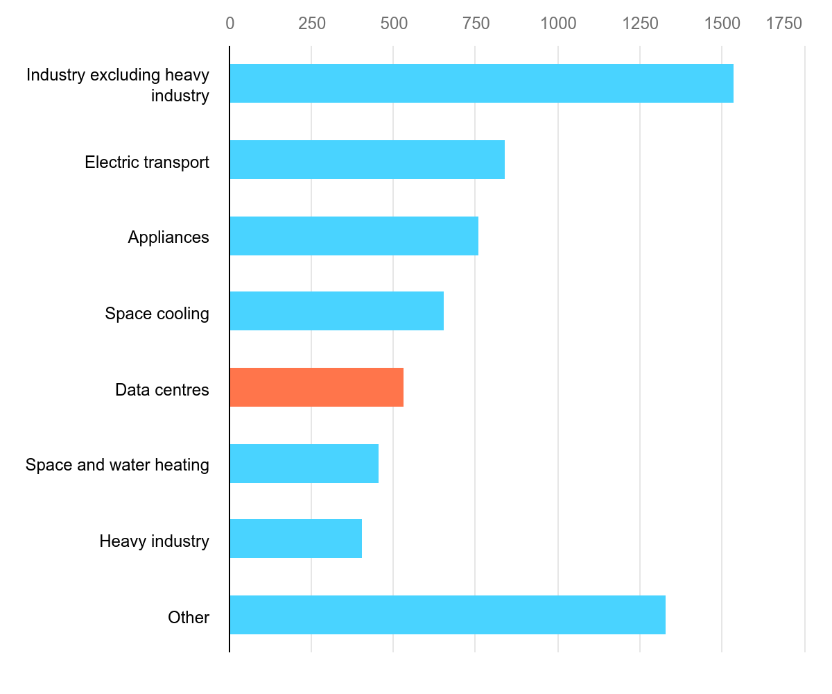 Increase in electricity demand by sector, Base Case, 2024-2030.