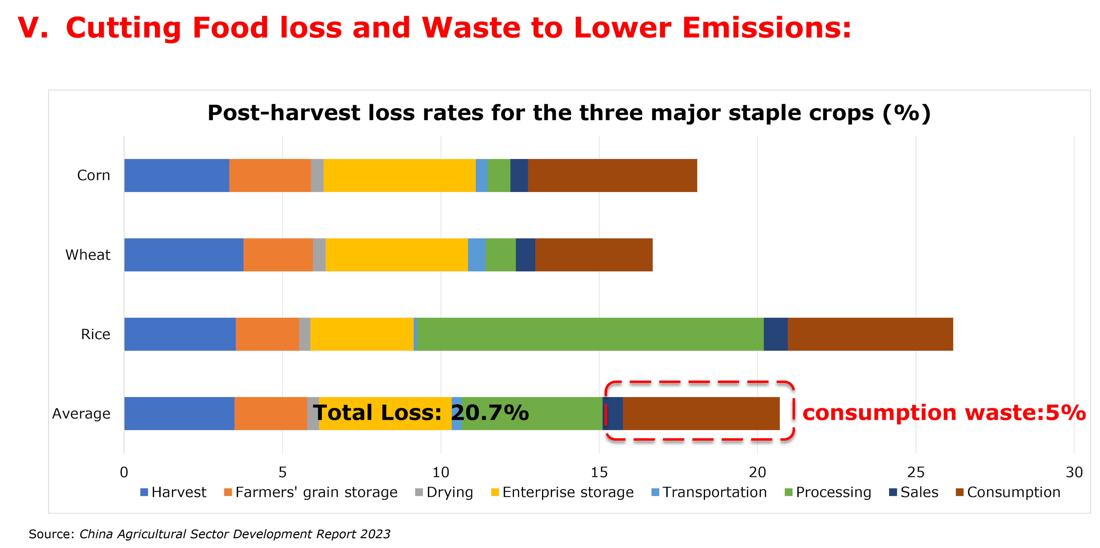 Post-harvest food loss and waste can be addressed to lower emissions.