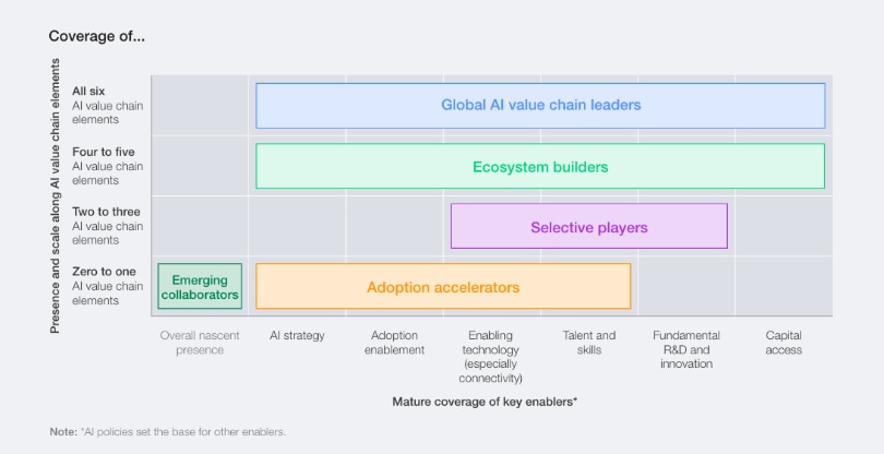 Archetypes for AI competitiveness consider both coverage and maturity across the AI value chain