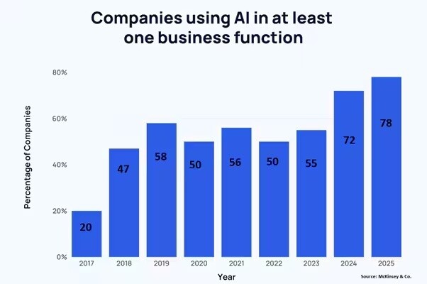 La inteligencia artificial se está expandiendo rápidamente.