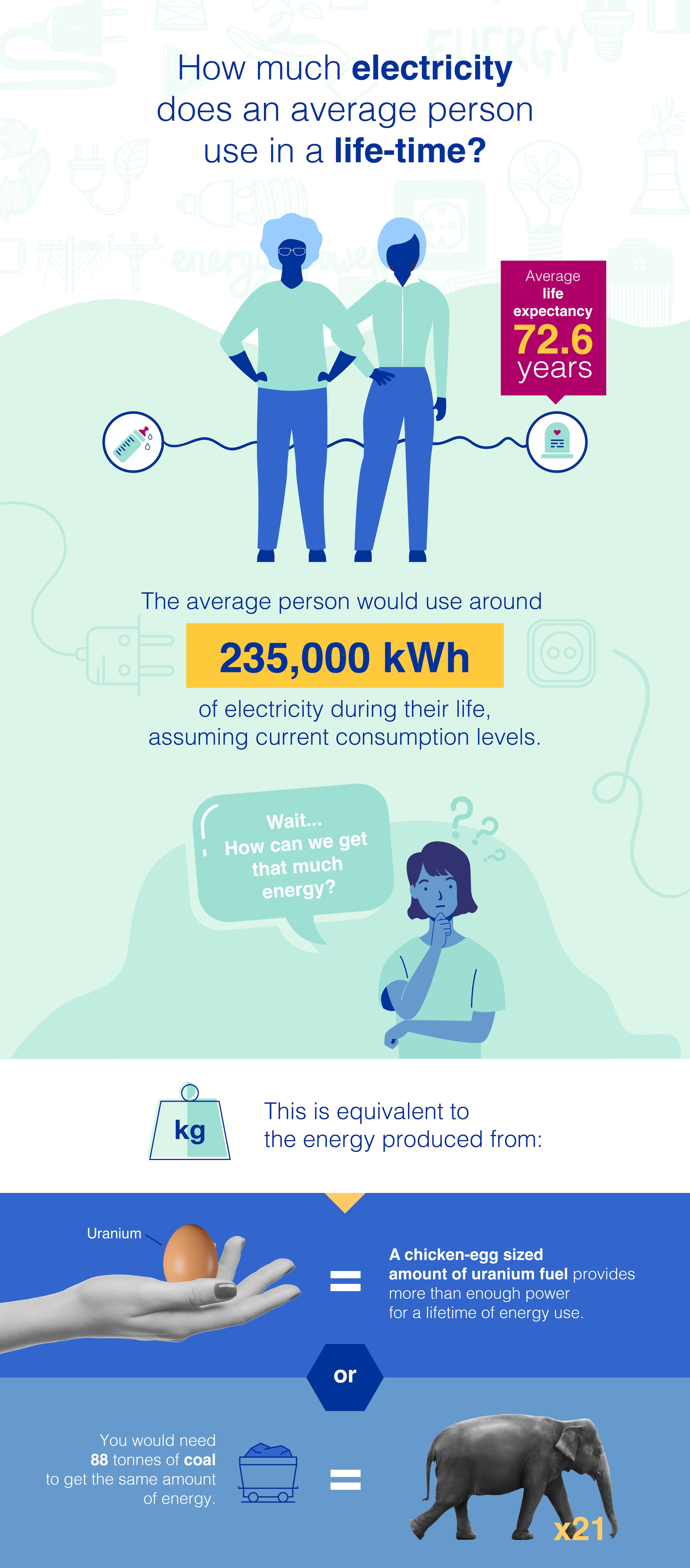 Nuclear has the advantage of the atom’s high energy density