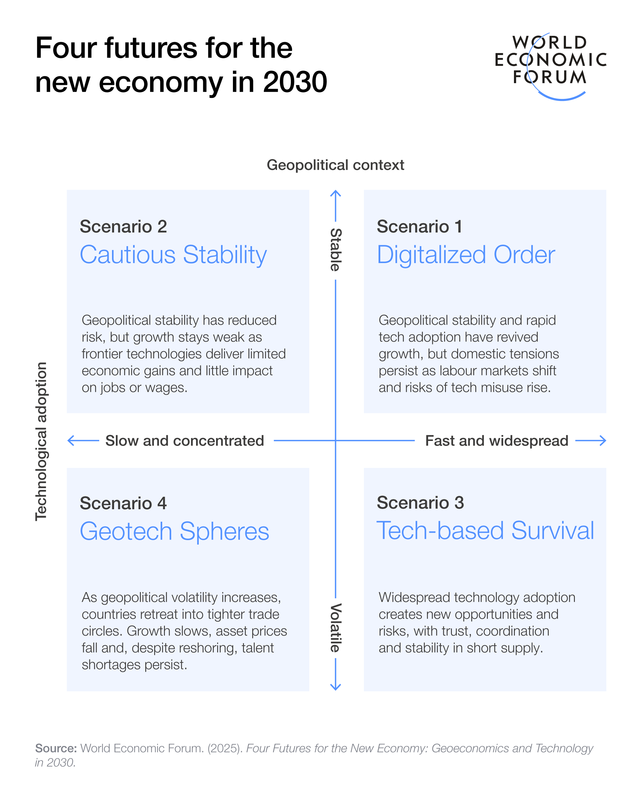 Four geoeconomics and technology-focused future scenarios.