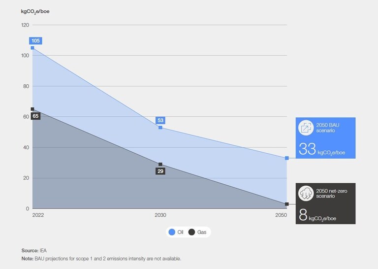 Oil and Gas Industry Net-Zero Tracker | World Economic Forum