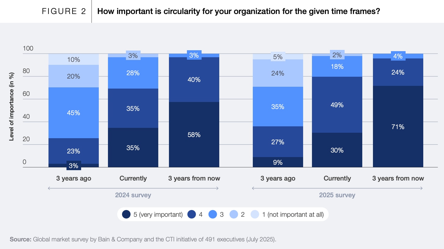 Why the circular economy is experiencing a renewal moment