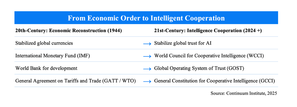 Comparing 20th century cooperation to AI governance needs in the Intelligent Age