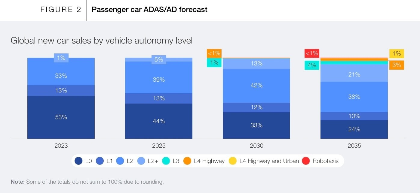 Es poco probable que haya altos niveles de autonomía en los autos de pasajeros durante la próxima década.