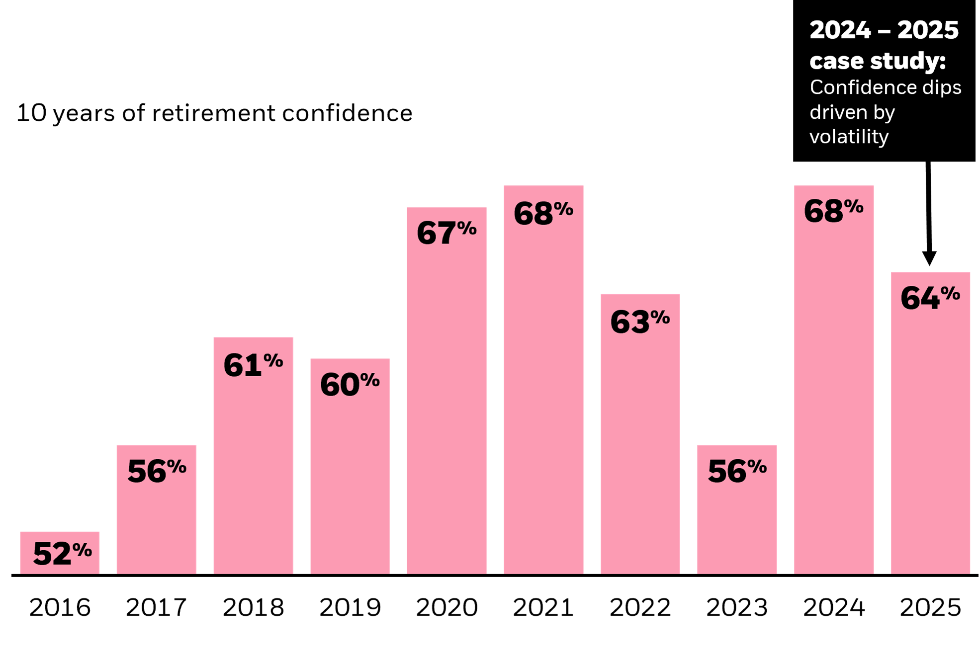 Confidence in retirement savings has generally increased over the last decade – only to suddenly dip.