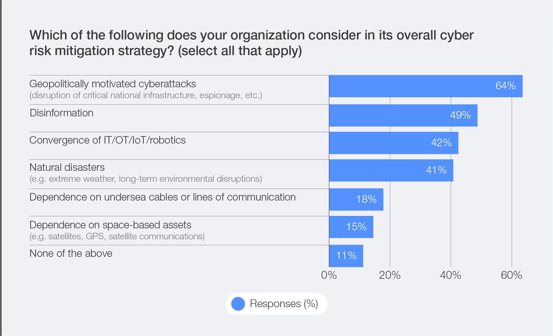 サイバーリスク軽減戦略における主要な考慮事項