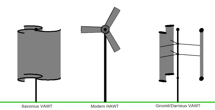 Hawt or not? HAWT compared to the two main types of wind turbines with vertical axis.