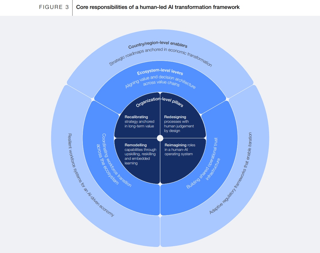 AI's promise of transformation is only realized when change extends beyond organizations – across ecosystems and through regional environments