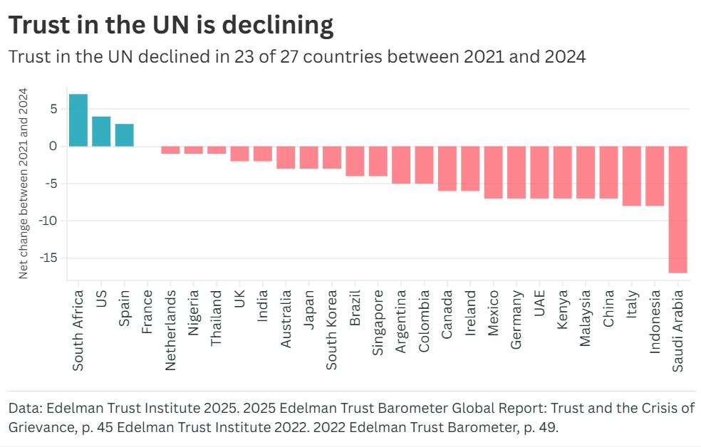 Trust in the UN is declining
